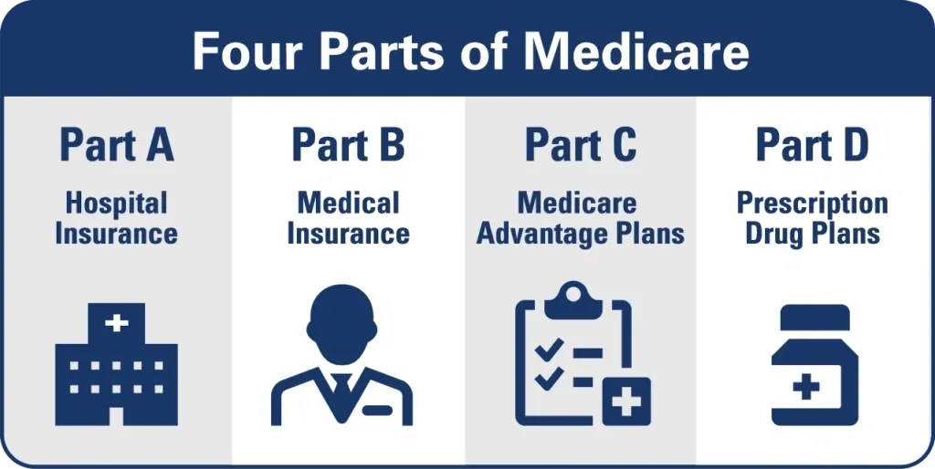 A picture of four parts of medicare.